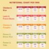 Benny's Bowl Fresh Dog Food - Trial Packs - 5 Packs X 100g (All Recipes), All Life Stages, Semi-Solid