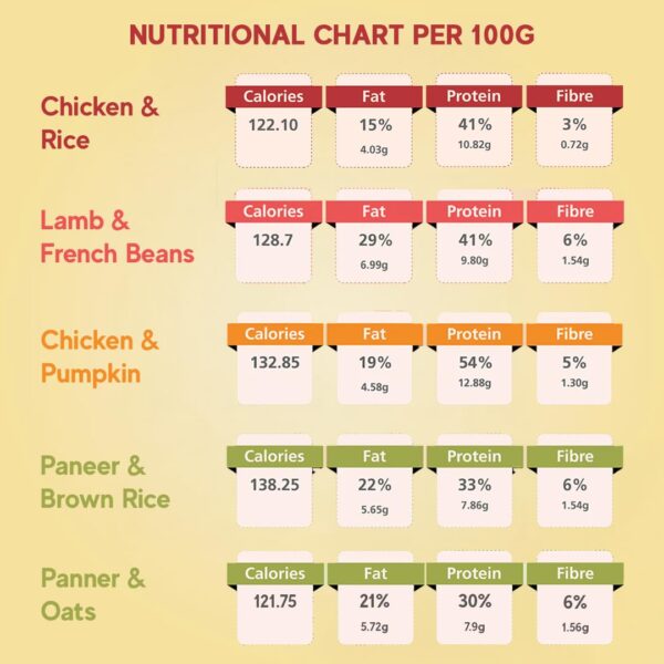 Benny's Bowl Fresh Dog Food - Trial Packs - 5 Packs X 100g (All Recipes), All Life Stages, Semi-Solid
