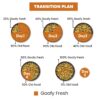 71EvoGdi8JL._SL1500_.jpg Goofy Tails Chicken & Quinoa Wet Dog Food 1.4Kg (200g X 7 Pack), Wholesome, Human Grade, Preservative & Gluten Free, Taste Booster & Food Topper