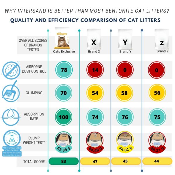 Cat Litter for All Breed Cats Scoopable, Unscented, Clumping - User-Friendly Solution for All Cat Owners New Packaging 10 Kg Bag Pack of 2