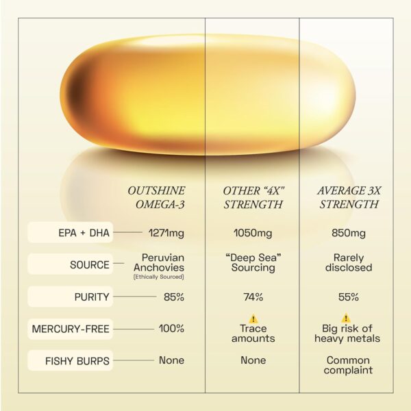 71qd8UfncIL._SL1500_.jpg Ace Blend Outshine Omega 3 Fish Oil Capsules (60 Softgels) | 1650 Mg with 743 EPA & 528 DHA | 2 capsules for 4X Strength | No Fishy Burps | Supports Heart, Brain, Joints, Eye Health